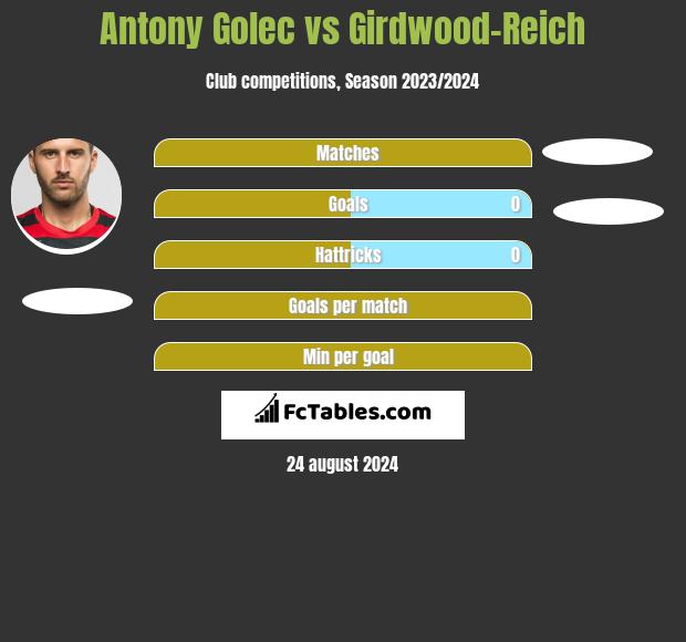 Antony Golec vs Girdwood-Reich h2h player stats