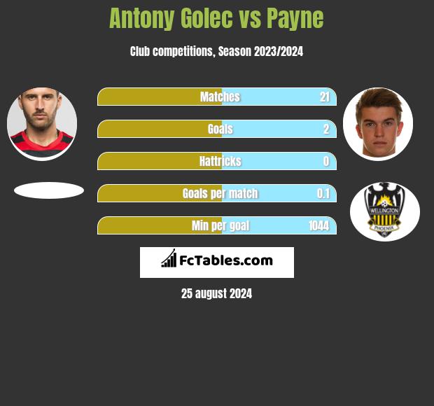 Antony Golec vs Payne h2h player stats