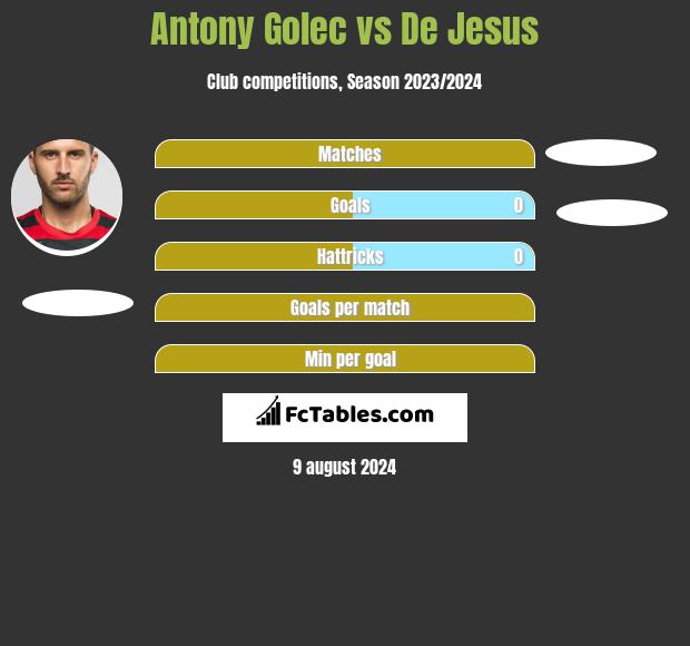 Antony Golec vs De Jesus h2h player stats