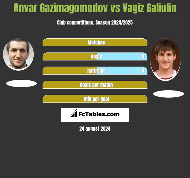 Anvar Gazimagomedov vs Vagiz Galiulin h2h player stats