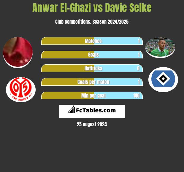 Anwar El-Ghazi vs Davie Selke h2h player stats