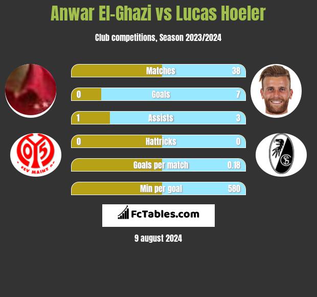 Anwar El-Ghazi vs Lucas Hoeler h2h player stats