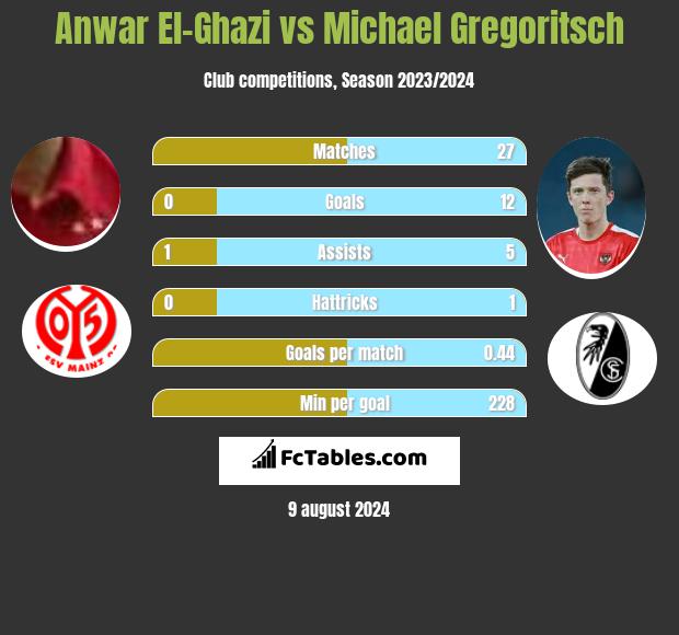 Anwar El-Ghazi vs Michael Gregoritsch h2h player stats