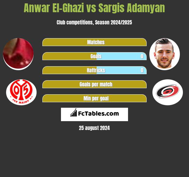 Anwar El-Ghazi vs Sargis Adamyan h2h player stats