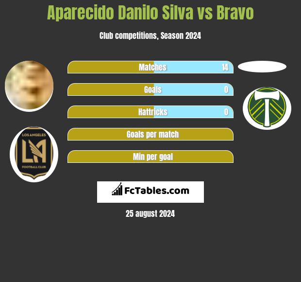 Aparecido Danilo Silva vs Bravo h2h player stats