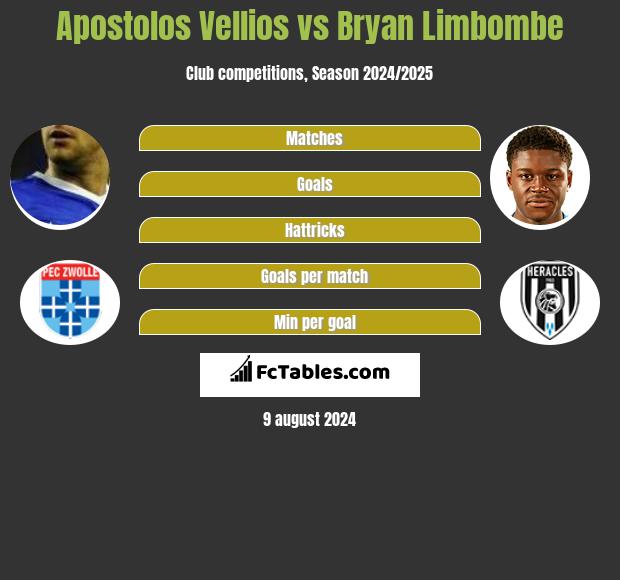 Apostolos Vellios vs Bryan Limbombe h2h player stats