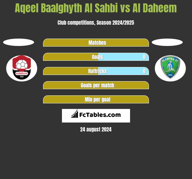 Aqeel Baalghyth Al Sahbi vs Al Daheem h2h player stats