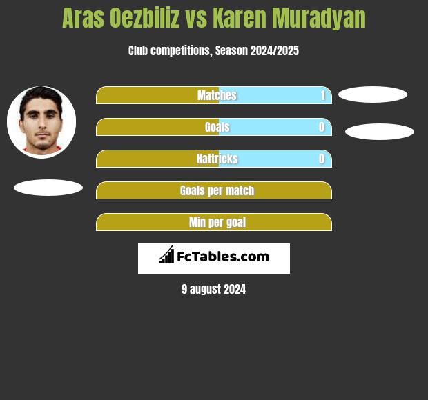 Aras Oezbiliz vs Karen Muradyan h2h player stats