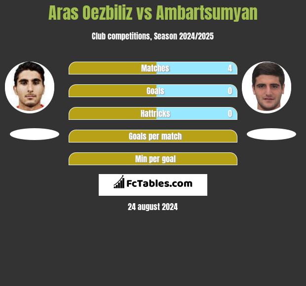 Aras Oezbiliz vs Ambartsumyan h2h player stats