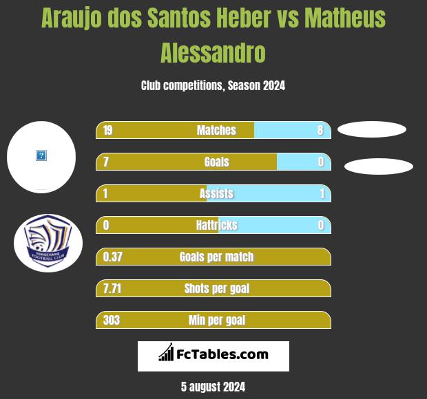 Araujo dos Santos Heber vs Matheus Alessandro h2h player stats