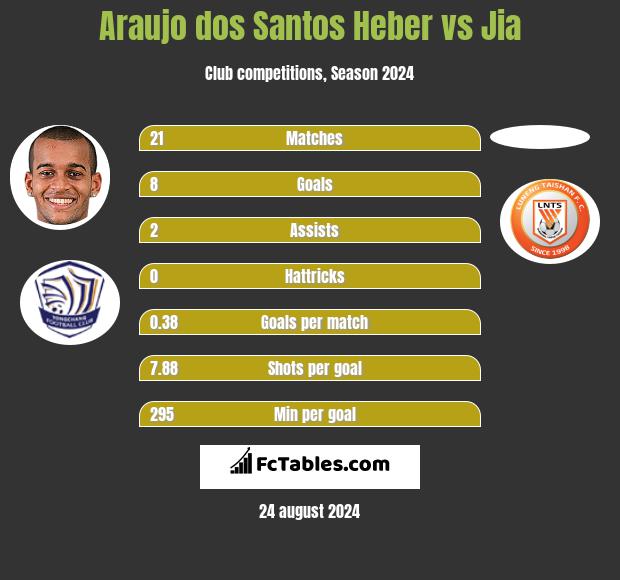 Araujo dos Santos Heber vs Jia h2h player stats