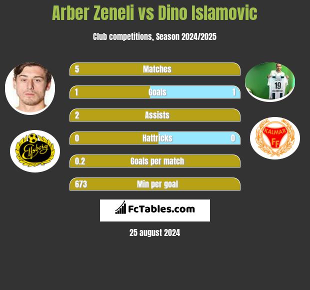 Arber Zeneli vs Dino Islamovic h2h player stats