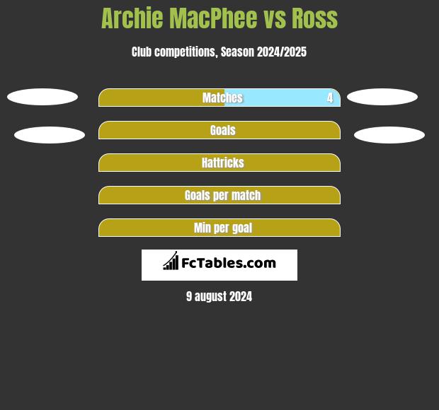 Archie MacPhee vs Ross h2h player stats