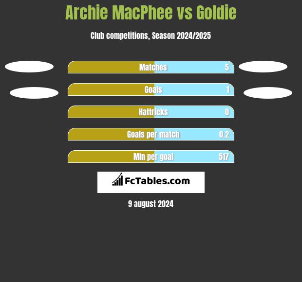 Archie MacPhee vs Goldie h2h player stats