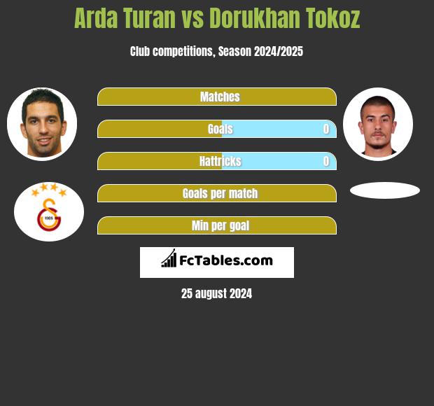 Arda Turan vs Dorukhan Tokoz h2h player stats