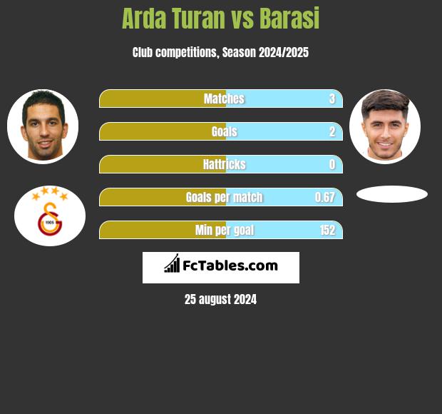 Arda Turan vs Barasi h2h player stats