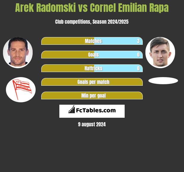 Arek Radomski vs Cornel Emilian Rapa h2h player stats