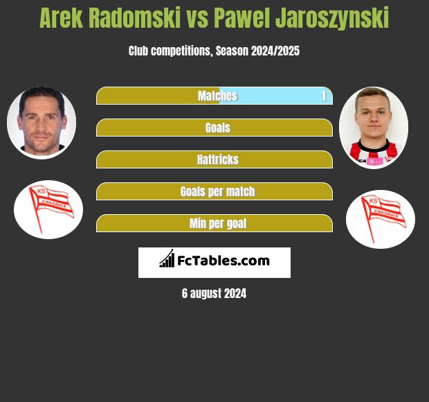 Arek Radomski vs Paweł Jaroszyński h2h player stats