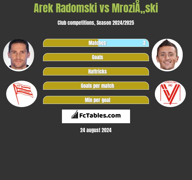 Arek Radomski vs MroziÅ„ski h2h player stats