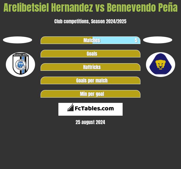 Arelibetsiel Hernandez vs Bennevendo Peña h2h player stats