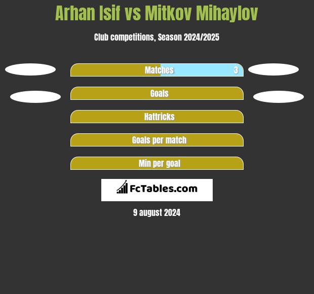 Arhan Isif vs Mitkov Mihaylov h2h player stats