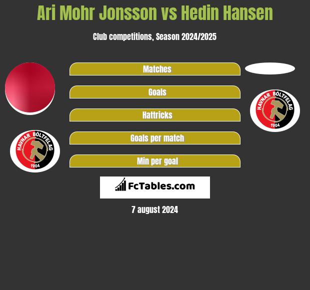 Ari Mohr Jonsson vs Hedin Hansen h2h player stats