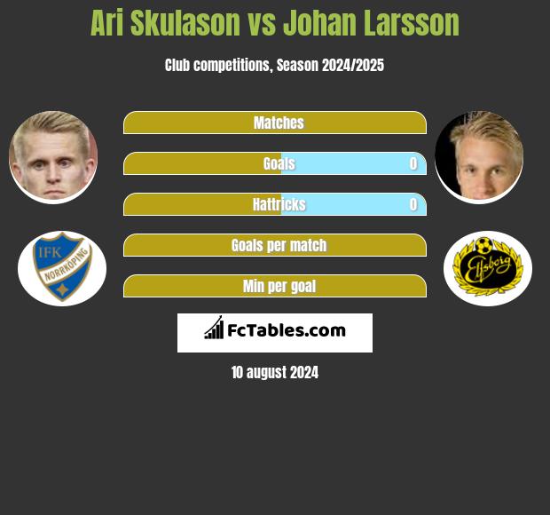 Ari Skulason vs Johan Larsson h2h player stats