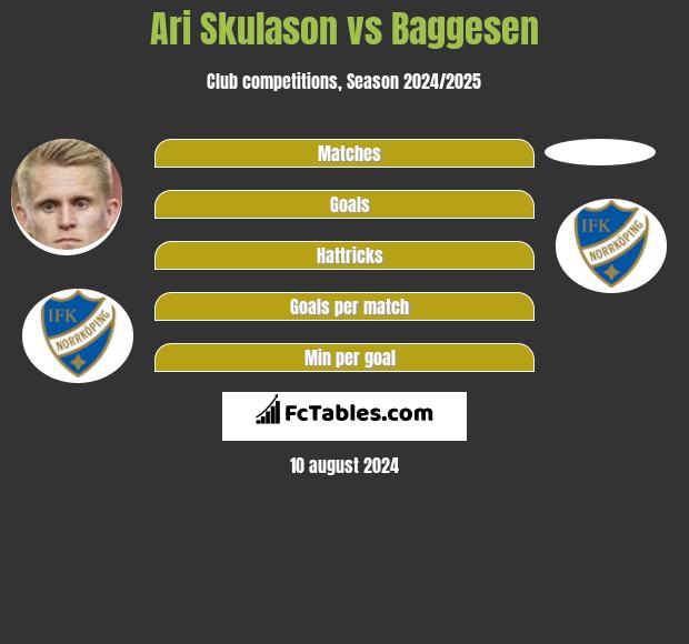 Ari Skulason vs Baggesen h2h player stats