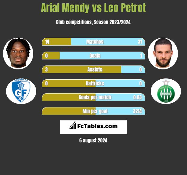 Arial Mendy vs Leo Petrot h2h player stats