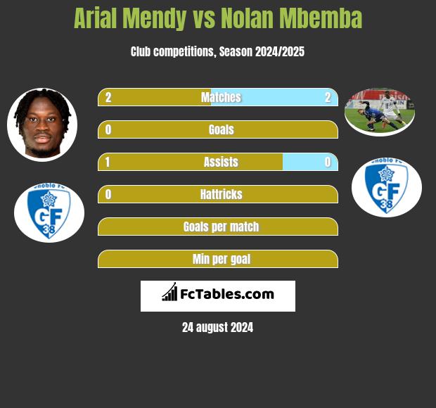 Arial Mendy vs Nolan Mbemba h2h player stats