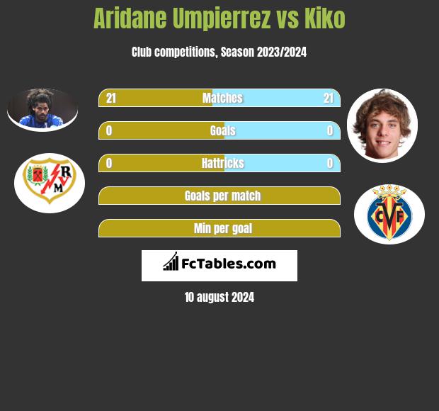 Aridane Umpierrez vs Kiko h2h player stats