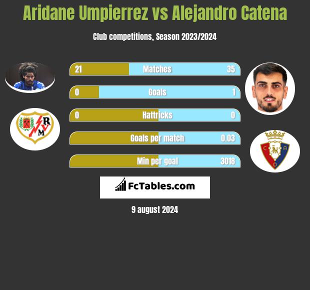 Aridane Umpierrez vs Alejandro Catena h2h player stats