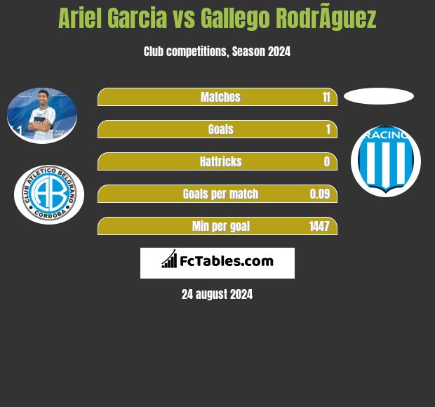 Ariel Garcia vs Gallego RodrÃ­guez h2h player stats