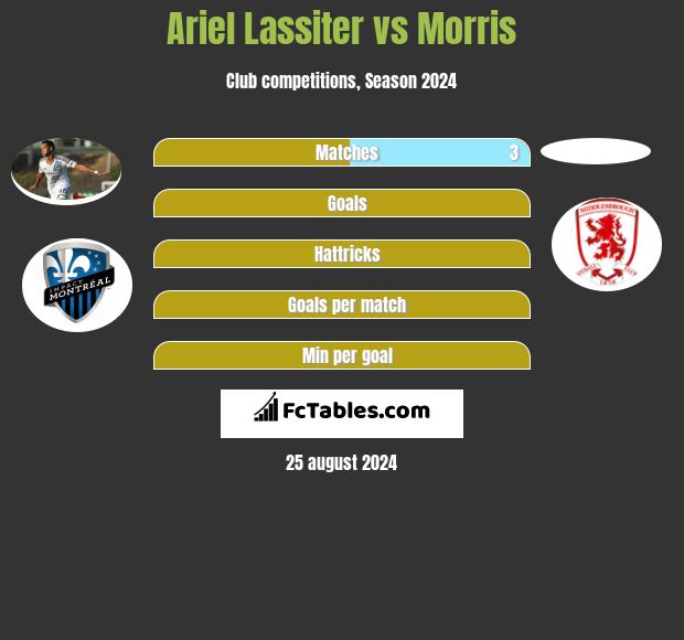 Ariel Lassiter vs Morris h2h player stats