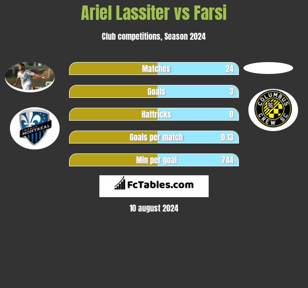 Ariel Lassiter vs Farsi h2h player stats