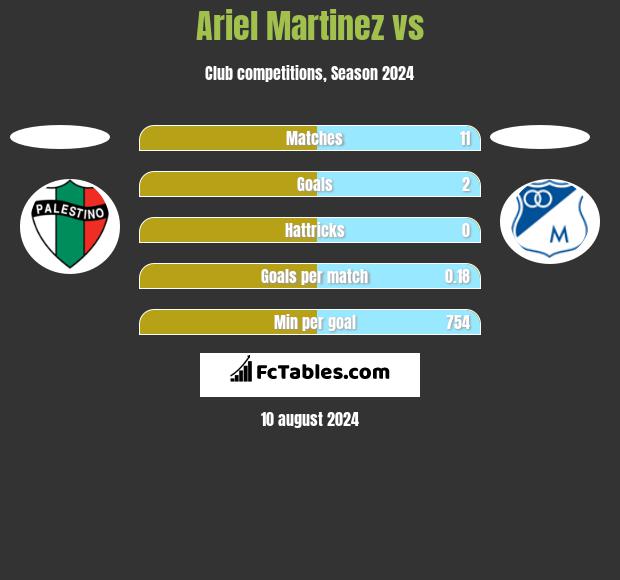 Ariel Martinez vs  h2h player stats