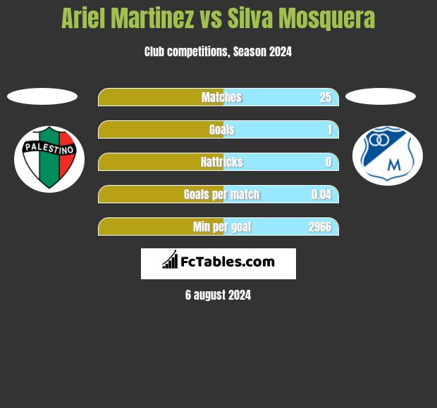 Ariel Martinez vs Silva Mosquera h2h player stats