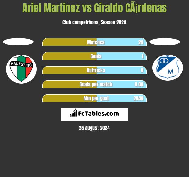 Ariel Martinez vs Giraldo CÃ¡rdenas h2h player stats