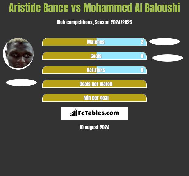 Aristide Bance vs Mohammed Al Baloushi h2h player stats