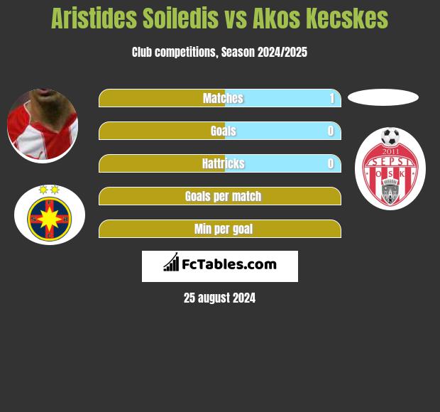 Aristides Soiledis vs Akos Kecskes h2h player stats