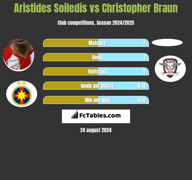 Aristides Soiledis vs Christopher Braun h2h player stats