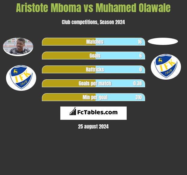 Aristote Mboma vs Muhamed Olawale h2h player stats