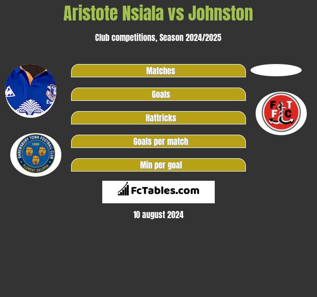 Aristote Nsiala vs Johnston h2h player stats