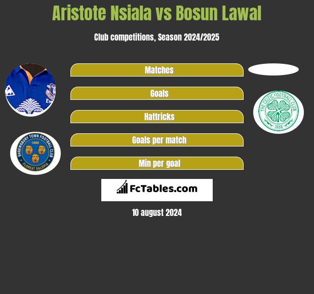 Aristote Nsiala vs Bosun Lawal h2h player stats