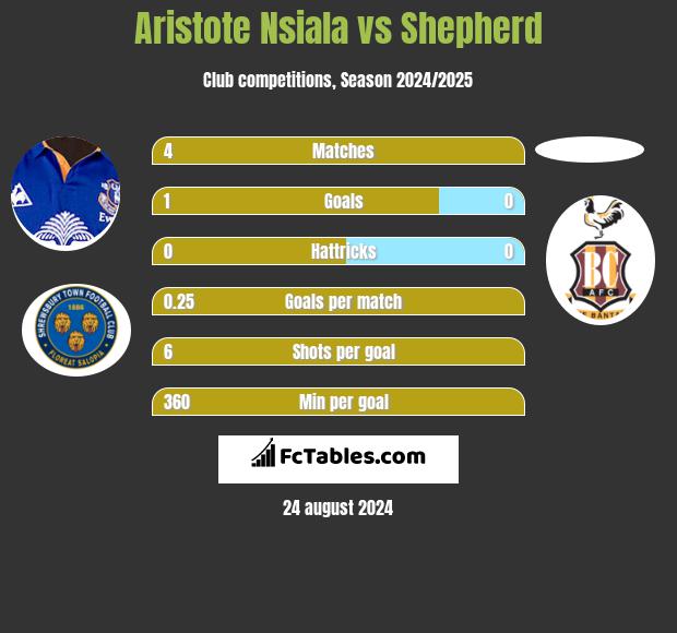 Aristote Nsiala vs Shepherd h2h player stats