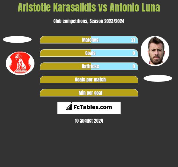 Aristotle Karasalidis vs Antonio Luna h2h player stats