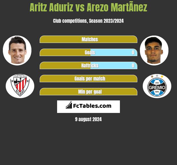 Aritz Aduriz vs Arezo MartÃ­nez h2h player stats