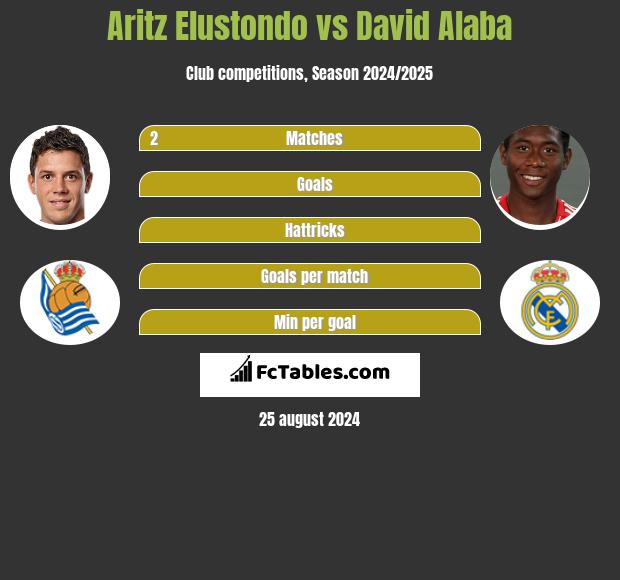 Aritz Elustondo vs David Alaba h2h player stats