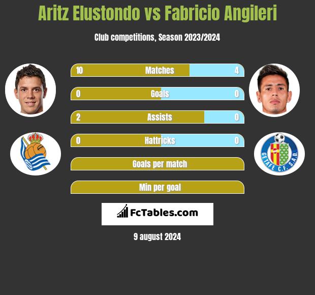 Aritz Elustondo vs Fabricio Angileri h2h player stats