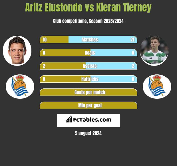 Aritz Elustondo vs Kieran Tierney h2h player stats